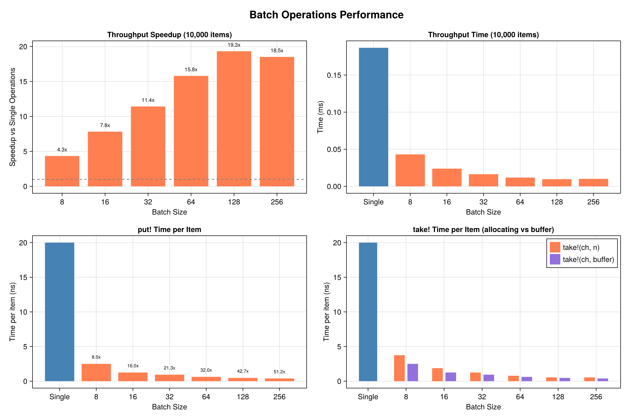 Batch benchmark comparison