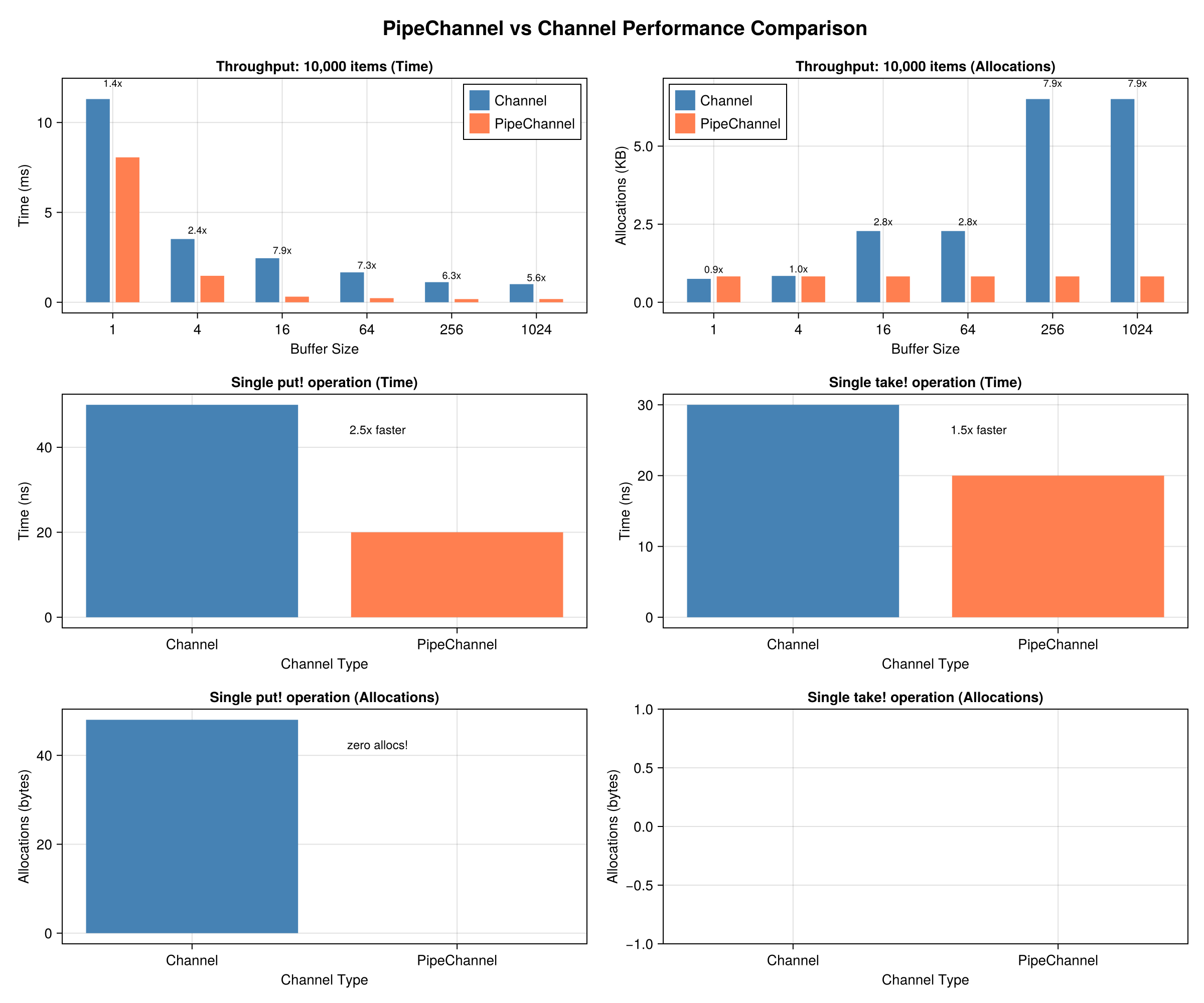 Benchmark comparison